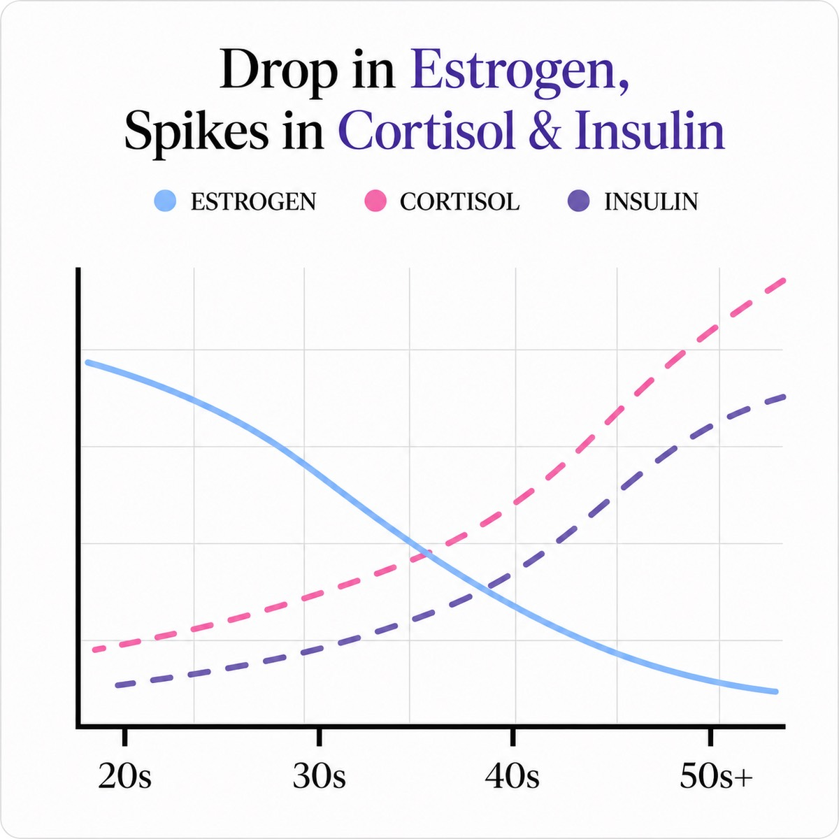 Drop in estrogen, spikes in cortisol and insulin