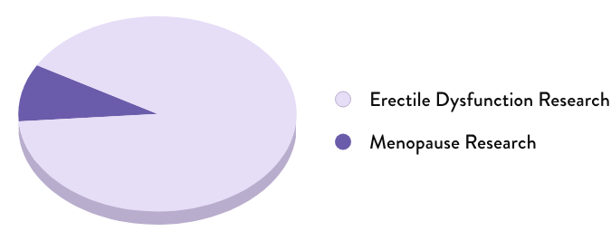 Erectile dysfunction research funding versus menopause research funding