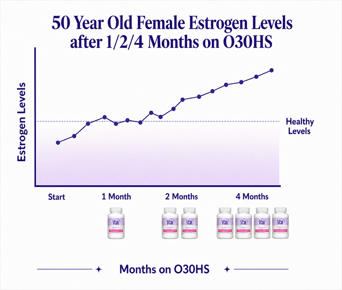 50 year old female estrogen levels after 1/2/4 months on O30HS